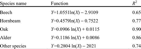 Image result for Comparing Different Growth Functions Java