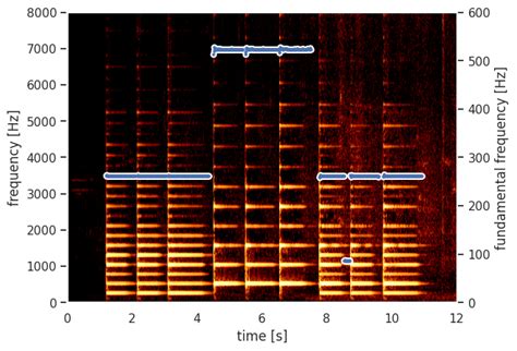 Image result for Flowchart About Musical Instruments Detection Using Computer Vision in Python