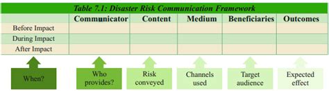Disaster Risk Communication | Vikaspedia - English - Social-Welfare