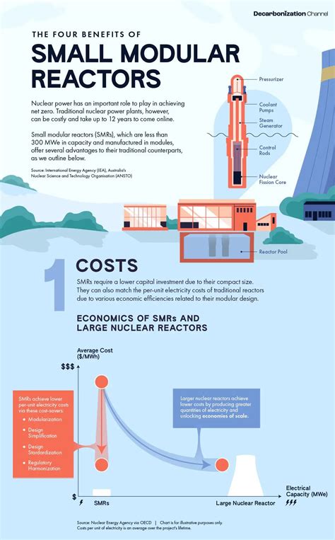 Image result for How Do Advanced Modular Reactors Work