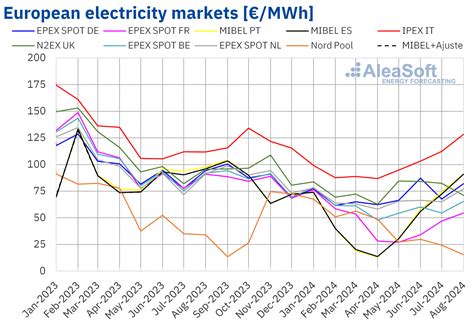 Analysis August 2024 Price recovery in August in most European ...