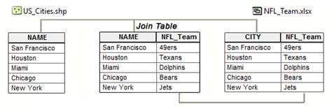 Image result for ArcGIS Tutorial Table Relation