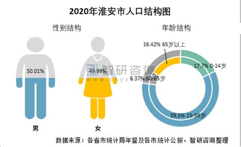 2010-2020年淮安市人口数量、人口性别构成及人口受教育程度统计分析_华经情报网_华经产业研究院