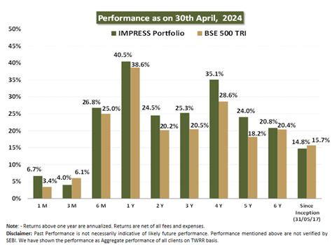 Impress PMS Performance - Anand Rathi PMS