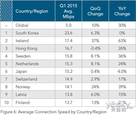 全球5G網速台灣第3名 654.4Mbps僅次於阿拉伯和南韓 #遠傳 (159770) - Cool3c