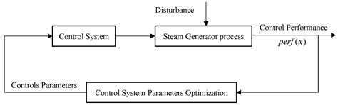 IK-SPSA-Based Performance Optimization Strategy for Steam Generator ...