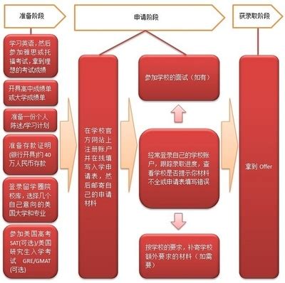 【培养—国际化】上海外国语大学学生海外交流基金项目（校际合作协议研究生项目）管理流程图
