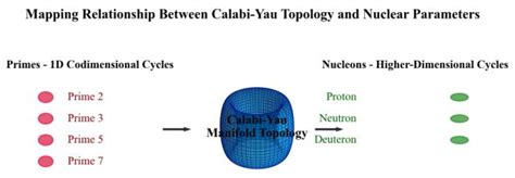 Hodge Theory-Driven Quantum Mapping between Calabi-Yau Manifolds and ...