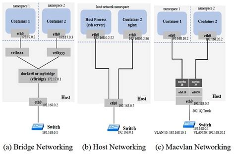 Image result for Container Networking