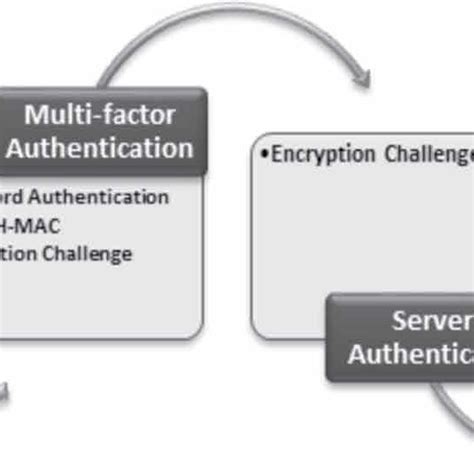 Secure Authentication 的图像结果