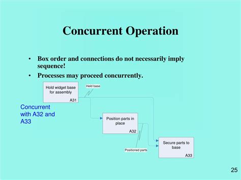 Concurrent Operations 的图像结果