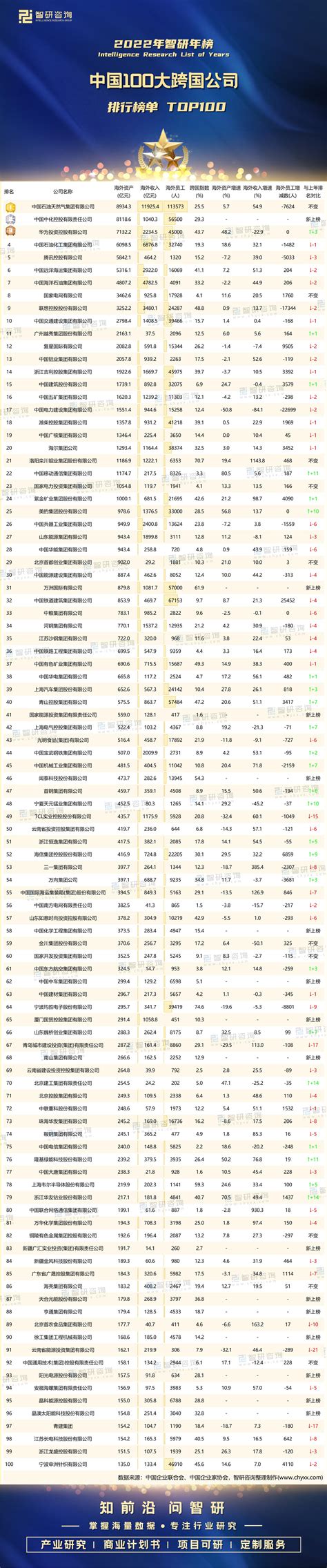 2017中国100大跨国公司发布（附完整榜单）