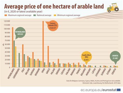 Agricultural land prices: huge variation across the EU - Products ...