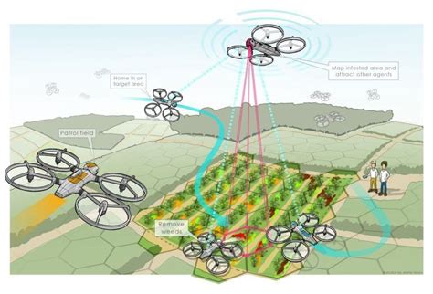 Swarm Robotics 的图像结果