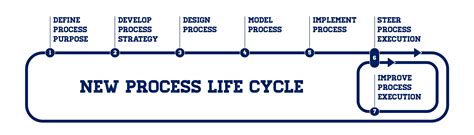 Image result for Process Cycle