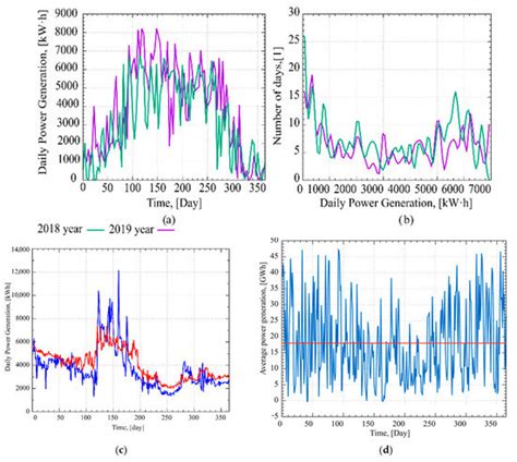 Implementation of Digital Twin for Increasing Efficiency of Renewable ...