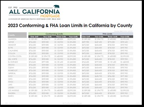 2023 Loan Limits — ALL CALIFORNIA MORTGAGE