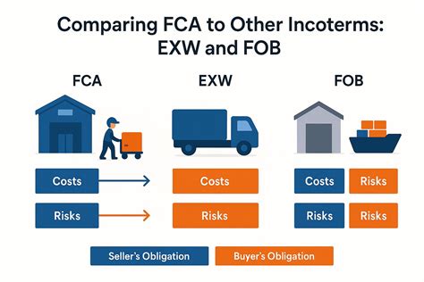 Guide Incoterms 2025 de la FCA : signification de « franco transporteur ...