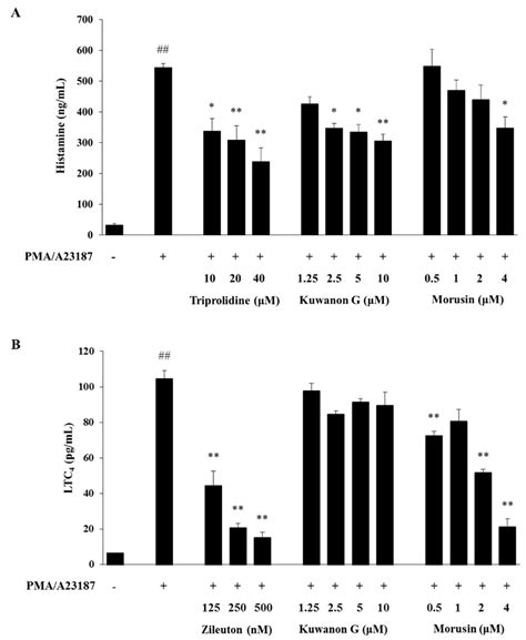 Anti-Allergic and Anti-Inflammatory Effects of Kuwanon G and Morusin on ...