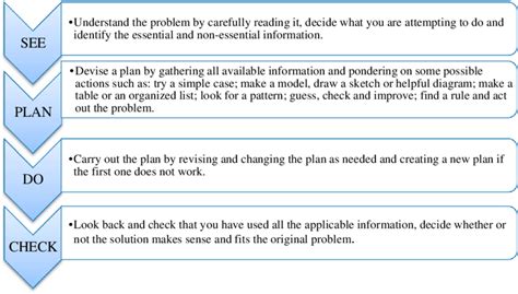 Image result for Polya's Problem Solving Strategies