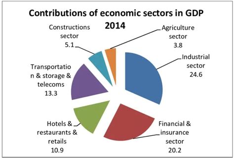 Economic Sectors and Patterns Chapter Notes - AP Human Geography ...