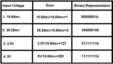 Image result for ADC Conversion Equation