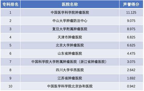 刚刚！中国医院肿瘤专科及综合排行榜正式发布！2020复旦版|中国医院|排行榜|科学院|专科|肿瘤|-健康界