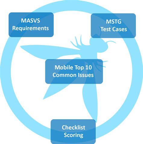 Features of OWASP Mobile Security Testing Guide 的图像结果