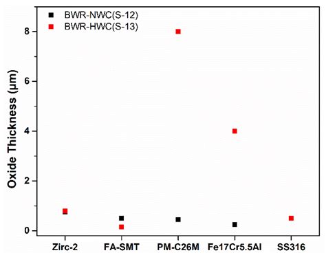 Hydrothermal Corrosion of Latest Generation of FeCrAl Alloys for ...