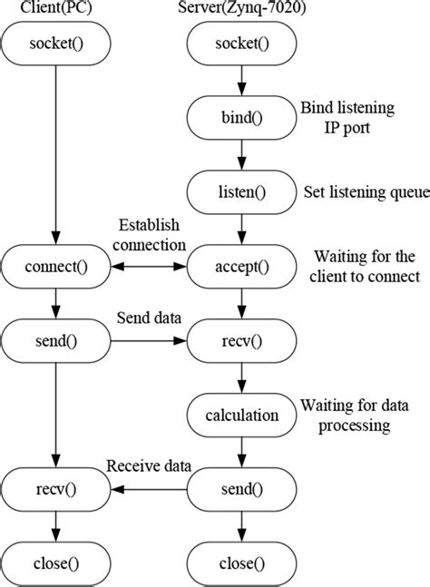 Image result for Server Client Socket Profgramming State Diagram