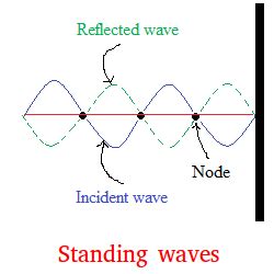 Standing Wave Example 的图像结果