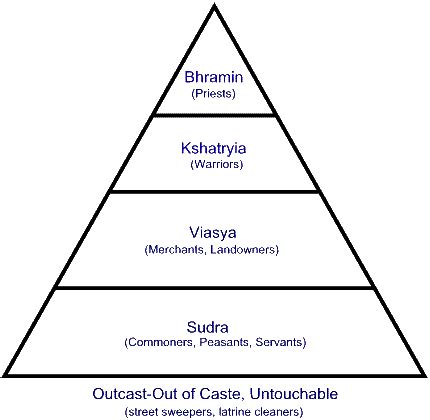 Indian Class Structure 的图像结果