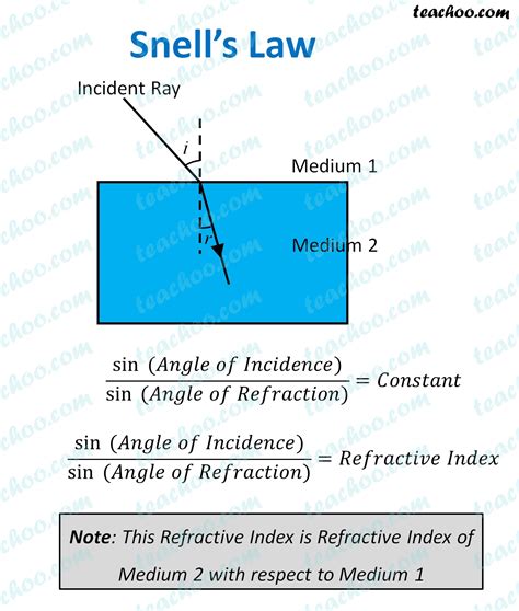 Refraction Index