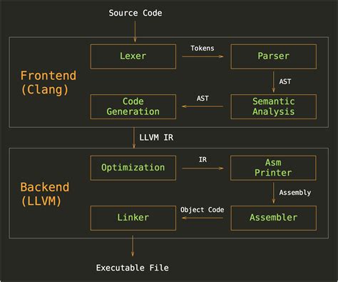 Image result for LLVM Bitcode to Object Code