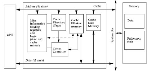 Rezultat imagine pentru Empty Cache Memory