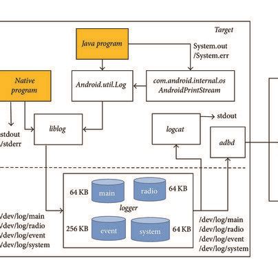 Image result for Android LogTag