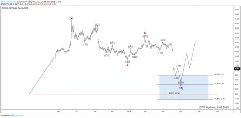 Image result for Elliott Wave Software