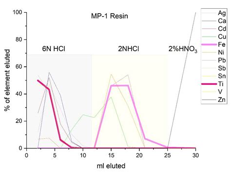 A Chemical Separation and Measuring Technique for Titanium Isotopes for ...
