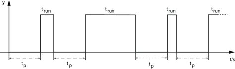 Operation - Functional safety