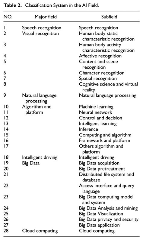 Image result for Ai Classification System