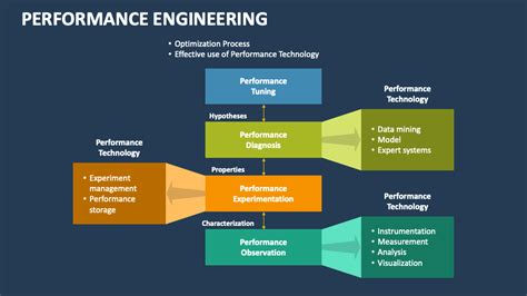 Engineer Performance 的图像结果