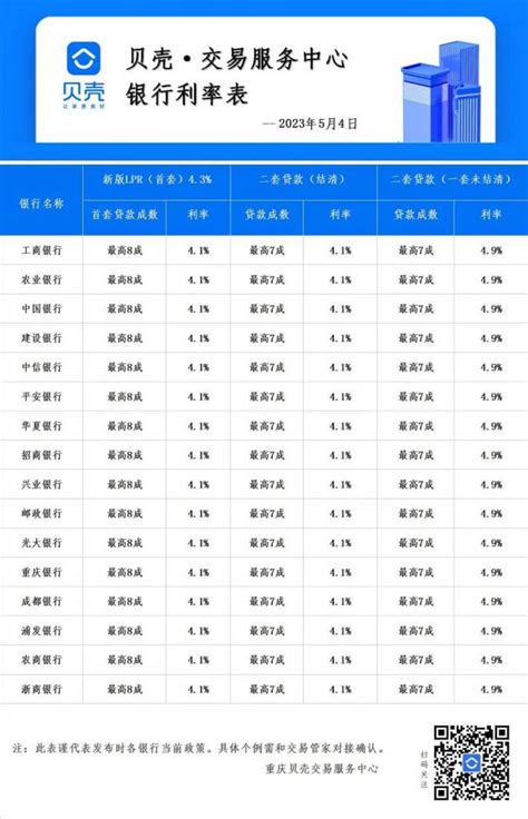 2023年重庆首套房首付比例和贷款利率（5月更新） | 小壮的自留地