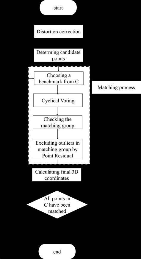 Image result for Control Flow Reconstruction