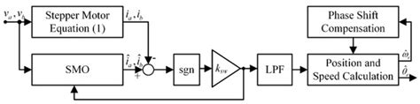 New Sensorless Speed Control of a Hybrid Stepper Motor Based on Fuzzy ...