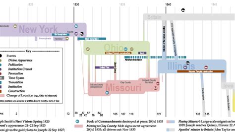 Image result for LDS Timeline