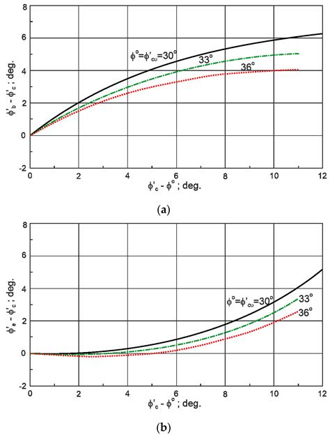 Relation between the Friction Angle of Sand at Triaxial Compression and ...