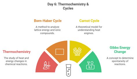 7 Days Study Plan: Thermodynamics - Chemistry Class 11 - NEET PDF Download