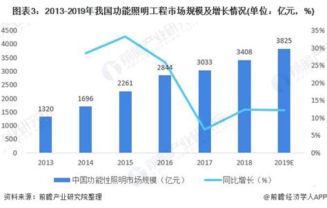 十张图了解2021年中国LED照明行业应用现状、市场规模与发展趋势|LED照明_新浪财经_新浪网