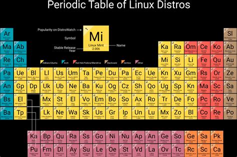 Image result for Linux Periodic Table