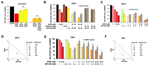 Dpep, a Cell-Penetrating Peptide Targeting ATF5, CEBPB and CEBPD ...